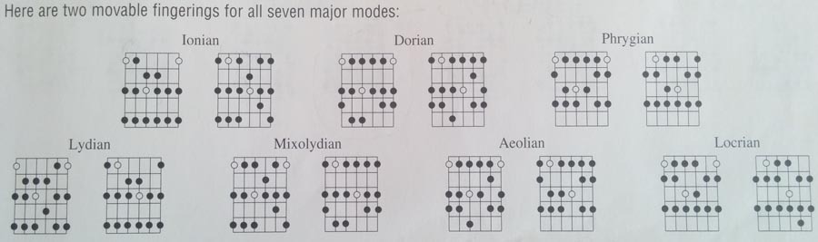 What are guitar modes