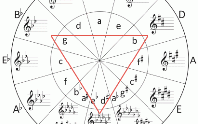 What Is The Circle of Fifths