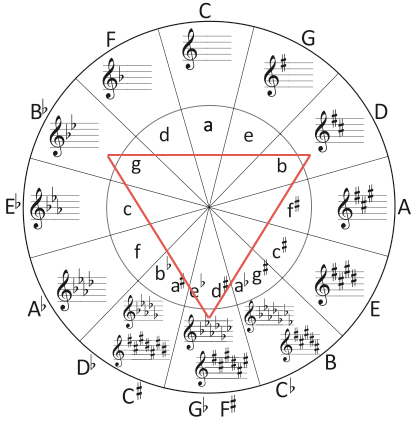 What Is The Circle of Fifths