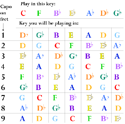 How to use a Capo