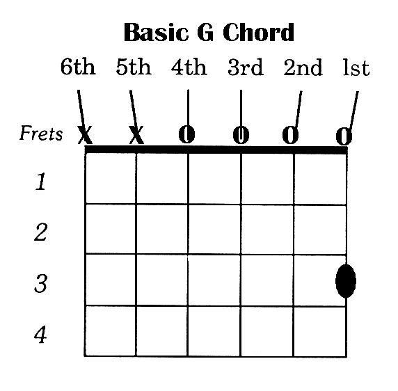 How to Play G Chord on Guitar Easily