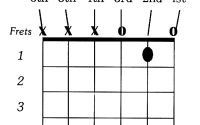 How to Play C Chord on Guitar Easily
