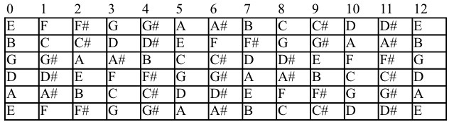 How To Play B Chord on Guitar