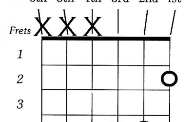 How to Play B Chord on Guitar Easily