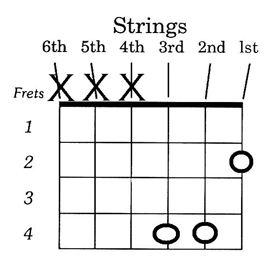 How To Play B Chord