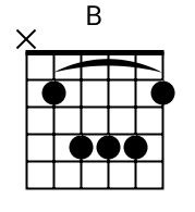 How To Play B Chord on Guitar