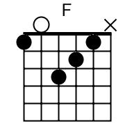 How To Play B Chord on Guitar