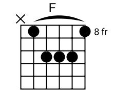 How To Play B Chord on Guitar