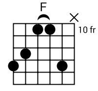 How To Play B Chord on Guitar