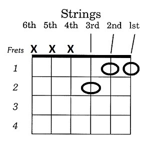 How To Play B Chord on Guitar