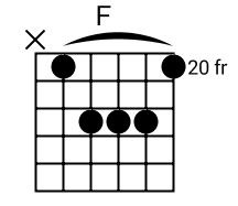 How To Play B Chord on Guitar