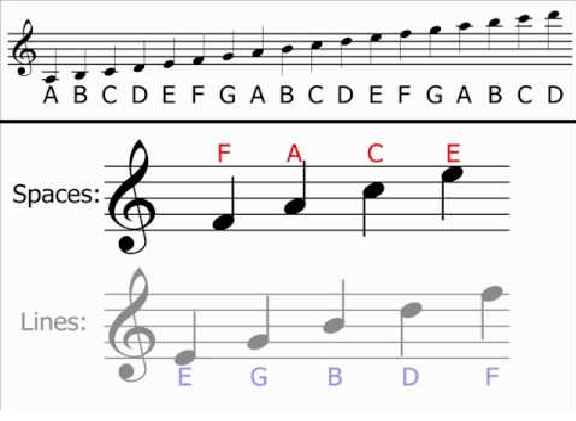 treble clef notes | trebel clef | G clef