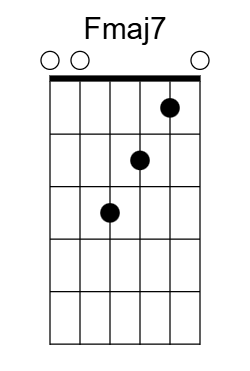 FMaj7 flamenco guitar chord diagram showing finger placement and fretboard for F major 7 chord